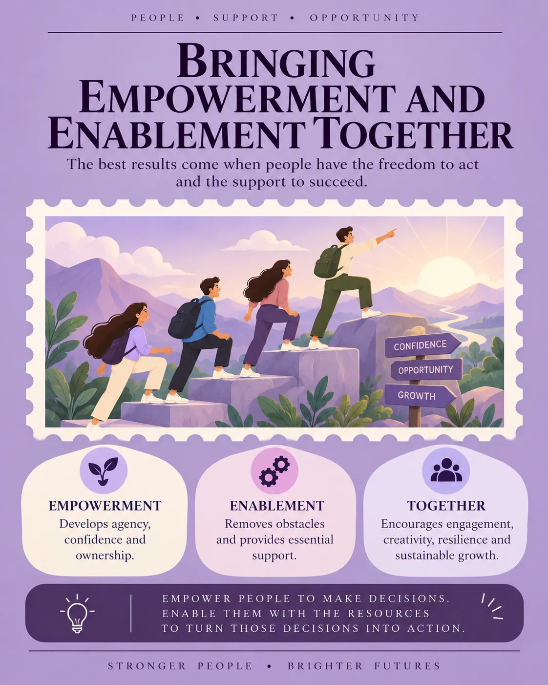 Infographic of four people climbing rocky steps towards signposts reading confidence, opportunity and growth, explaining that empowerment develops agency, enablement removes obstacles, and together they encourage engagement and growth