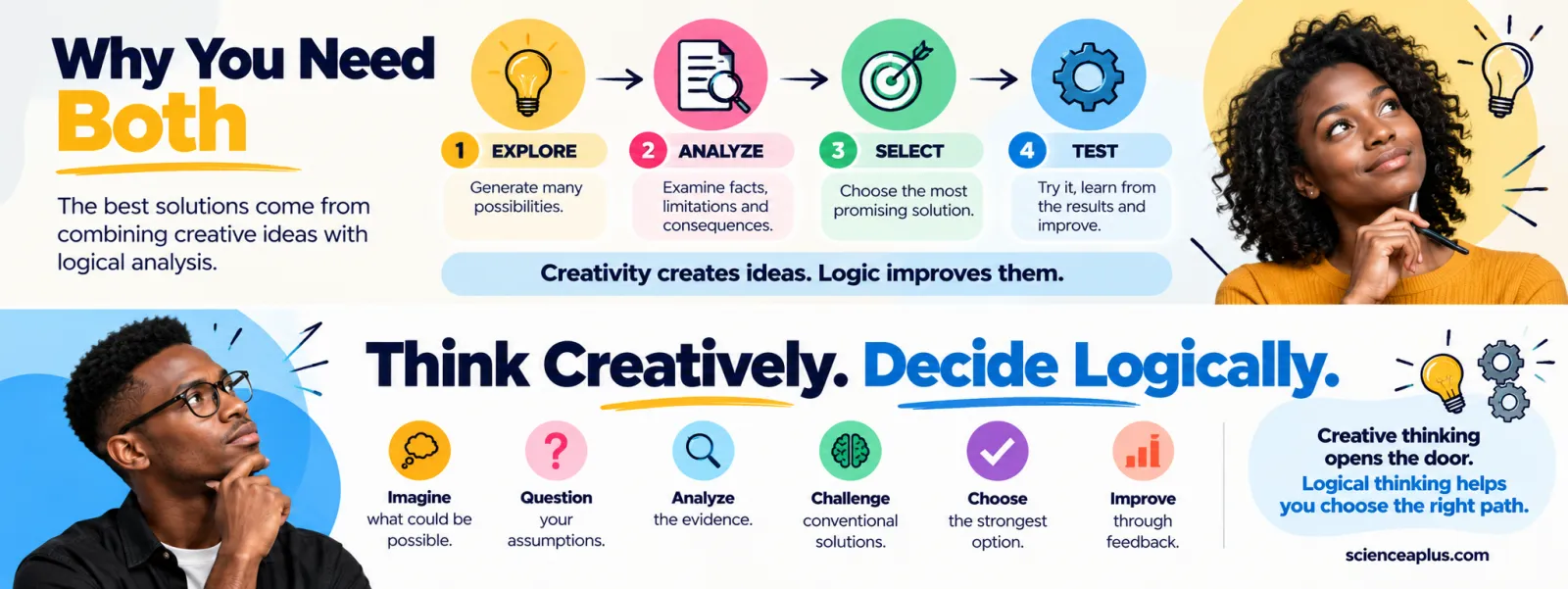 Four steps for combining creative and logical thinking: explore, analyse, select and test, with the message think creatively, decide logically