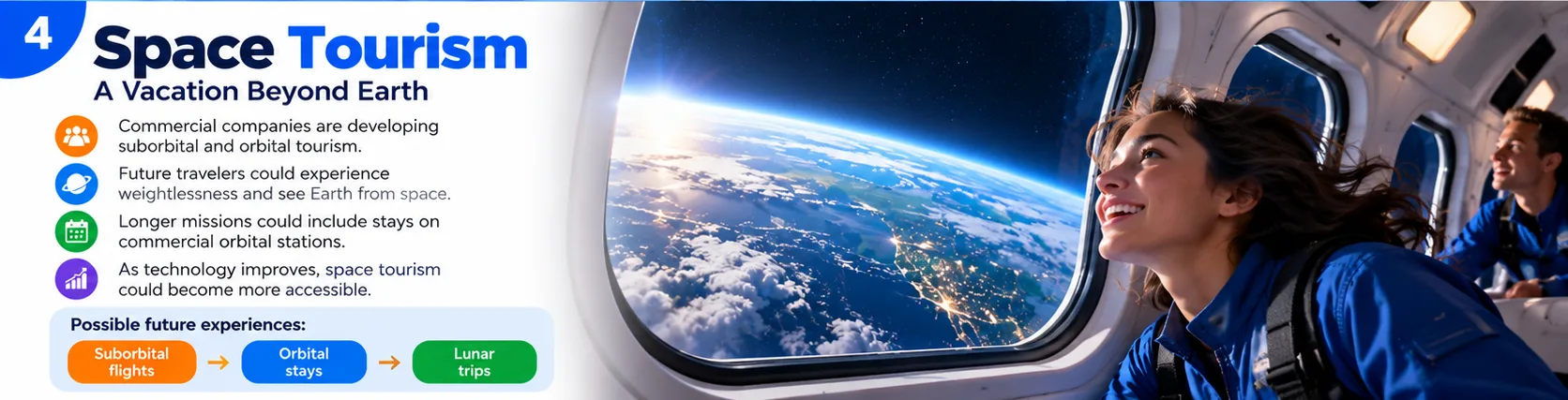 Space tourism: commercial companies developing suborbital and orbital tourism, with future possibilities of orbital stays and lunar trips