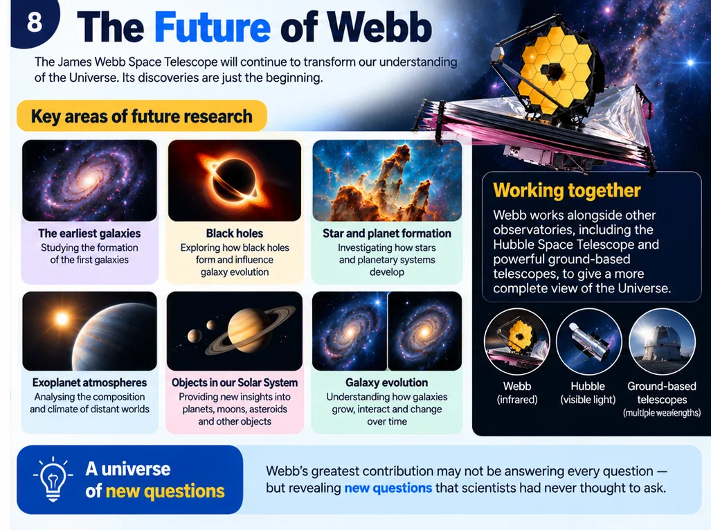 The future of Webb: key research areas including the earliest galaxies, black holes, star and planet formation, exoplanet atmospheres and galaxy evolution