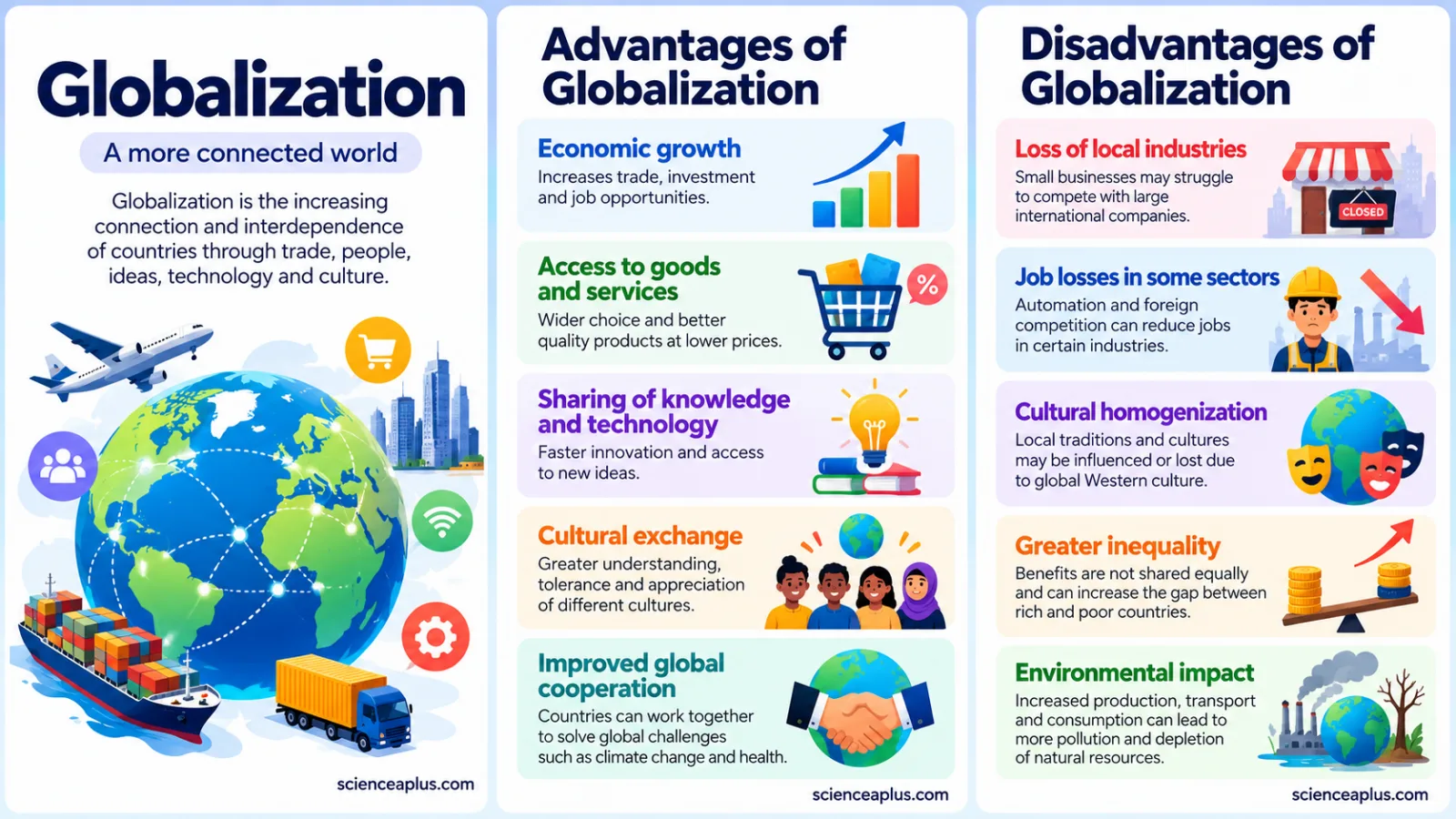 Globalization: Advantages and Disadvantages (With Data)