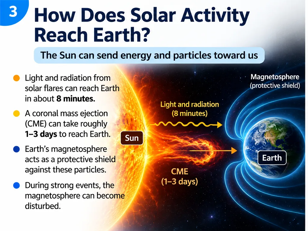 How solar activity reaches Earth: light from a flare arrives in about 8 minutes, a coronal mass ejection takes roughly 1 to 3 days, and Earth’s magnetosphere acts as a protective shield