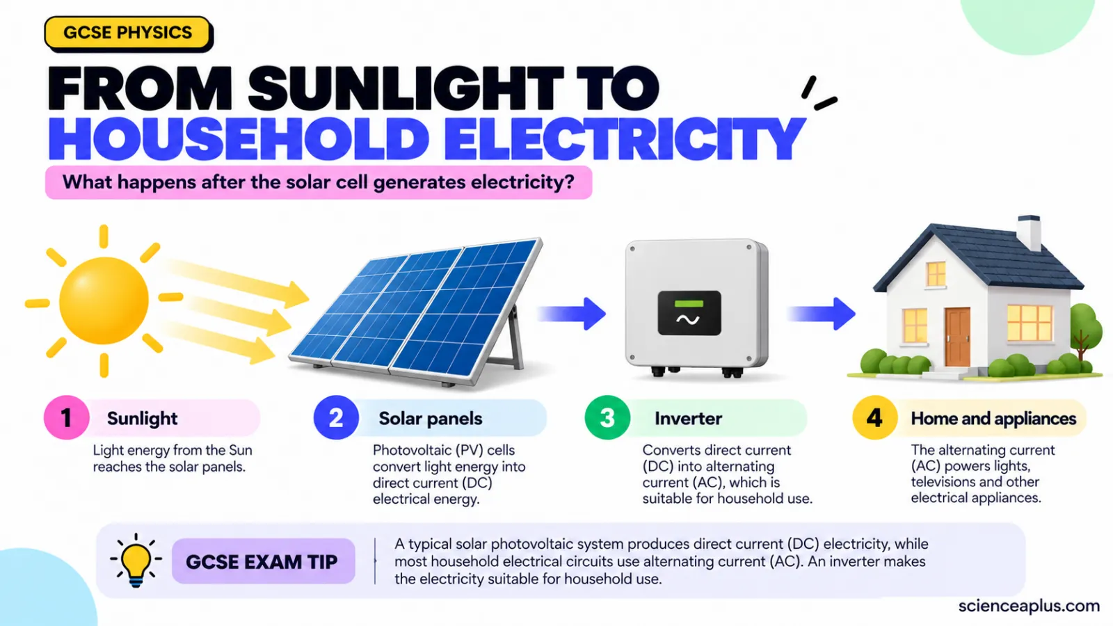 Infographic: sunlight hits solar panels, photovoltaic cells make direct current, an inverter converts it to alternating current, and the house uses it to power lights and appliances