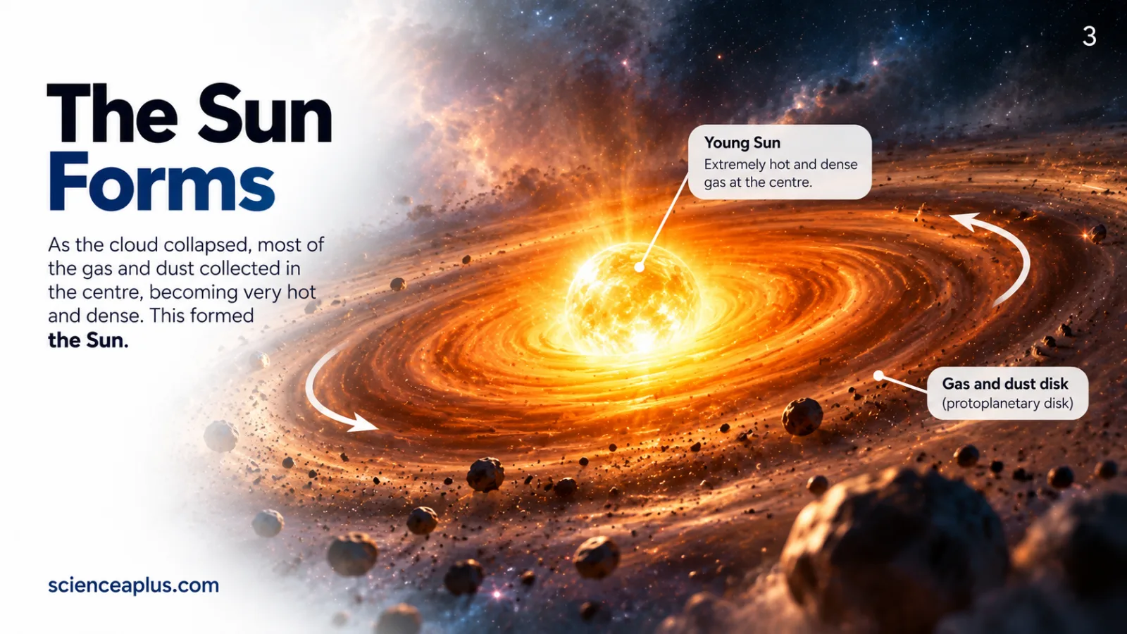 The Sun forms: as the cloud collapsed most of the gas and dust collected in the centre, becoming very hot and dense, surrounded by a protoplanetary disk