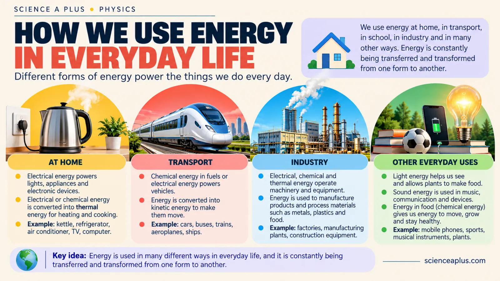 Infographic of how we use energy at home, in transport, in industry and in other everyday ways