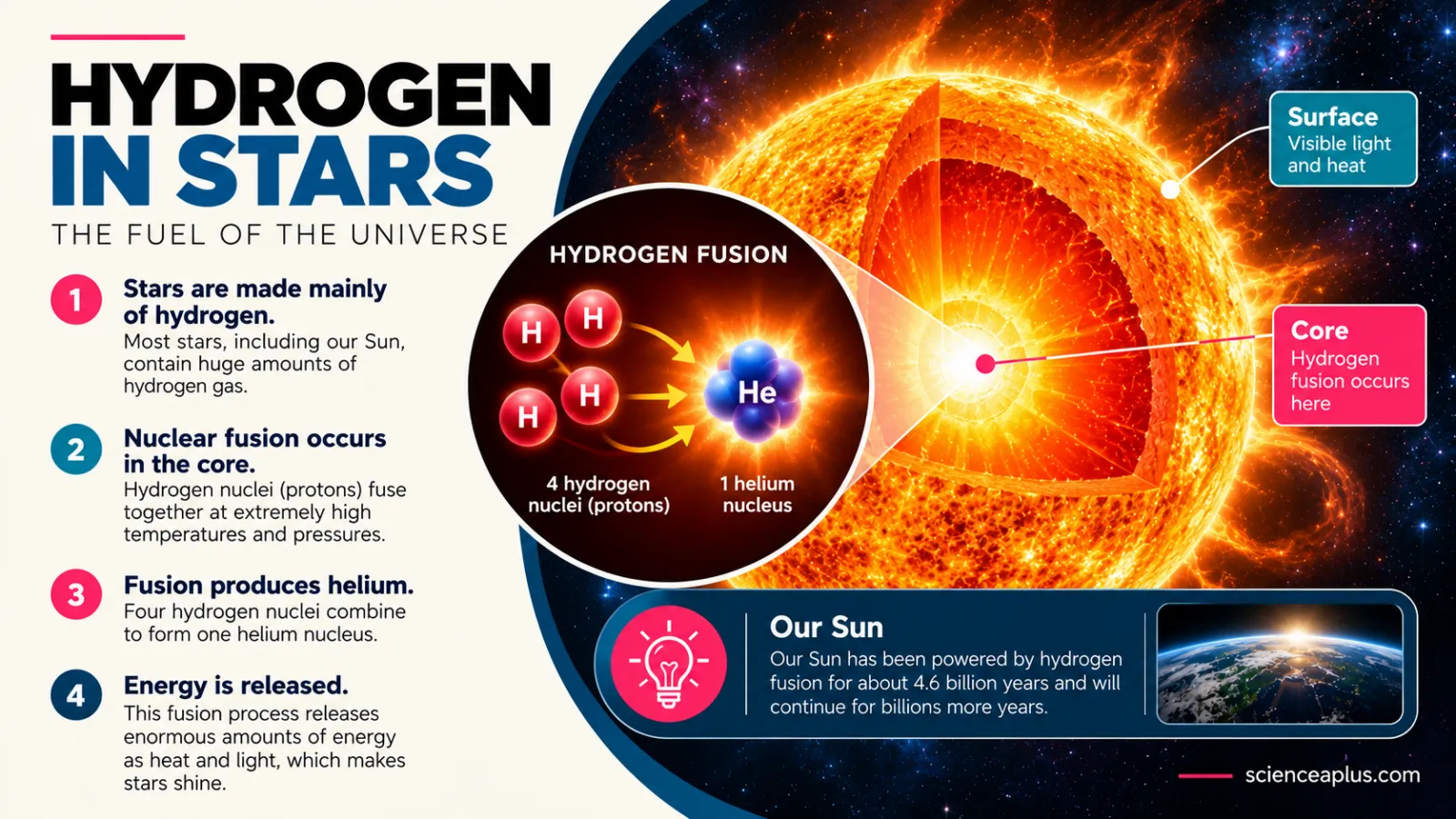 Hydrogen in stars, the fuel of the universe: stars are made mainly of hydrogen, nuclear fusion occurs in the core, four hydrogen nuclei combine to form one helium nucleus, and energy is released as heat and light