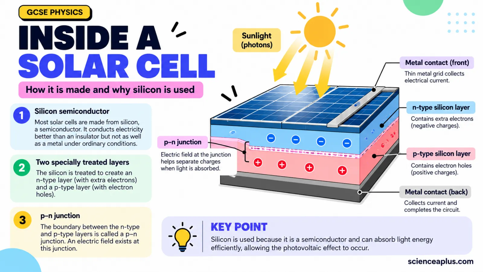Cut-away diagram of a solar cell showing the front metal contact grid, n-type silicon layer with extra electrons, the p–n junction, p-type silicon layer with holes and the back metal contact