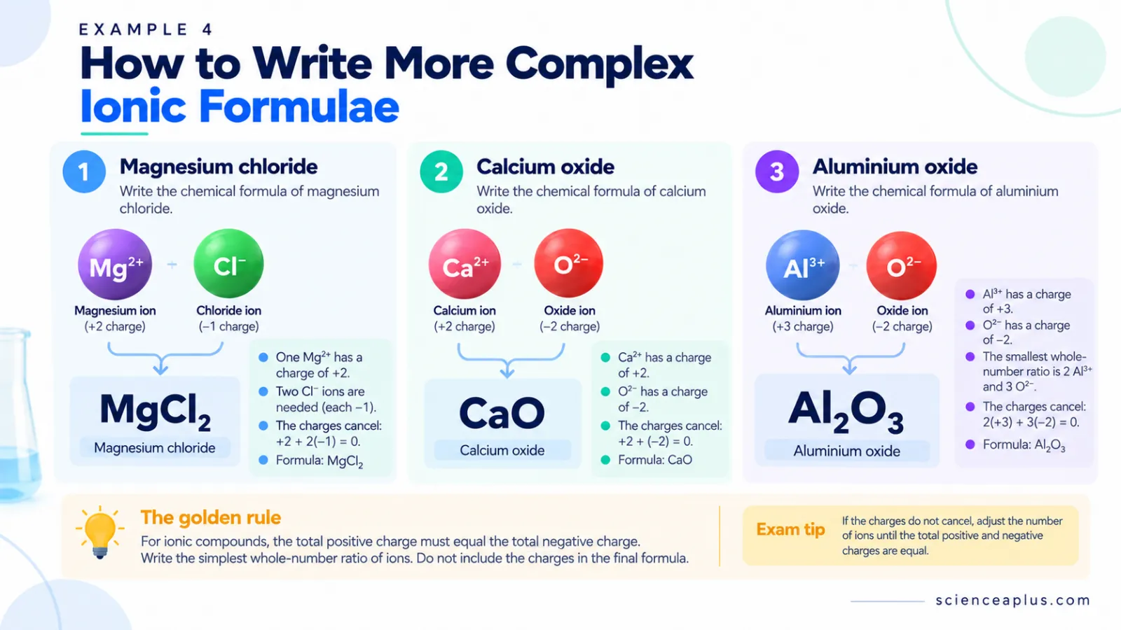 Three ionic formula examples: magnesium chloride MgCl2, calcium oxide CaO and aluminium oxide Al2O3 with charge checks