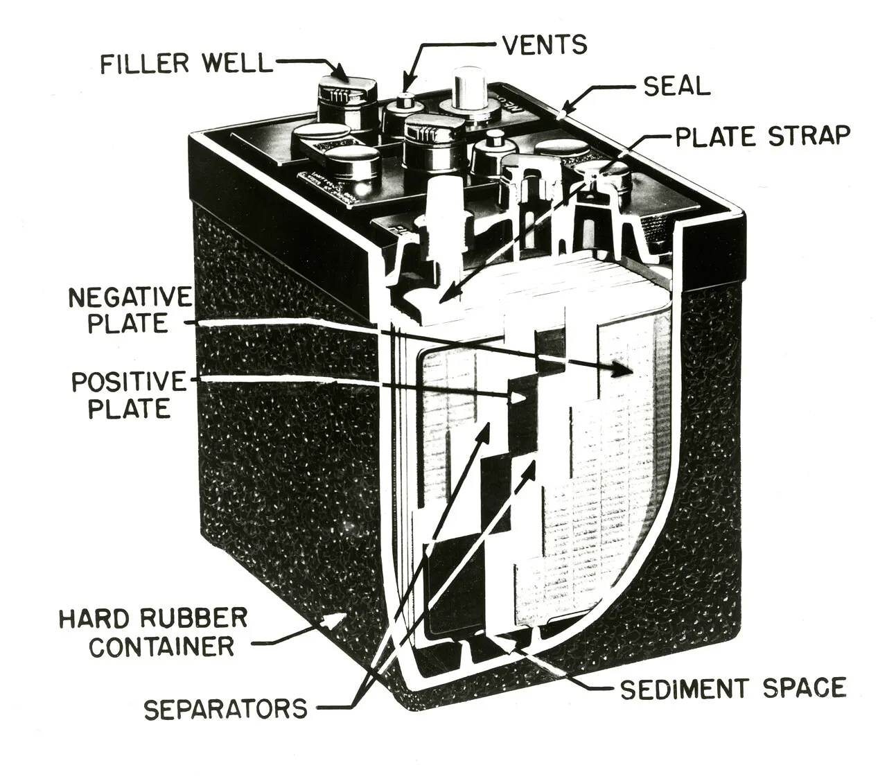 Labelled cutaway drawing of a lead-acid car battery showing negative and positive plates, separators, vents, filler well and hard rubber container
