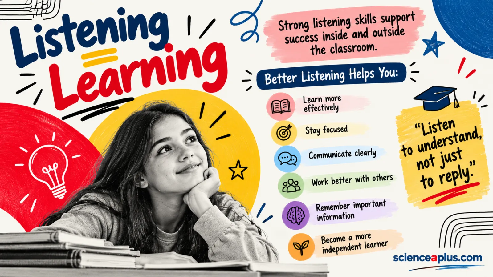 Listening equals learning: better listening helps you learn more effectively, stay focused, communicate clearly, work better with others, remember important information and become a more independent learner