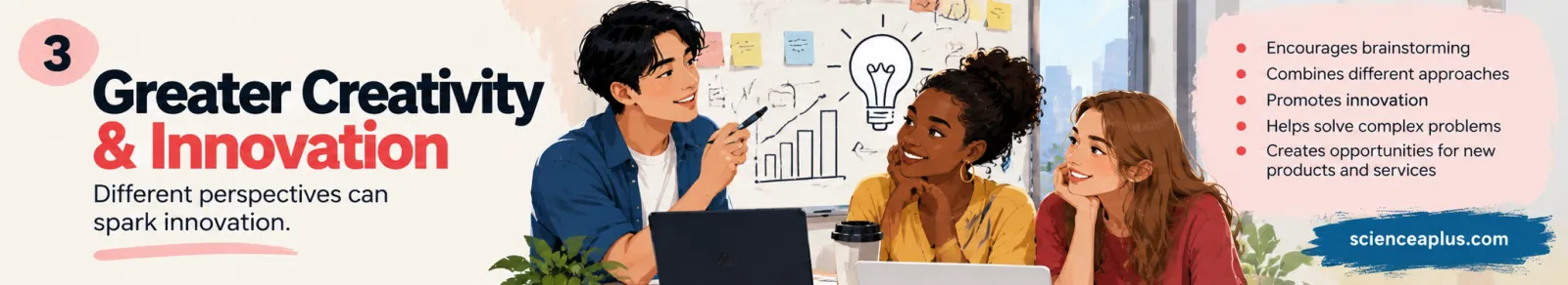 Illustrated infographic panel 3, Greater Creativity and Innovation: encourages brainstorming, combines different approaches, promotes innovation, helps solve complex problems