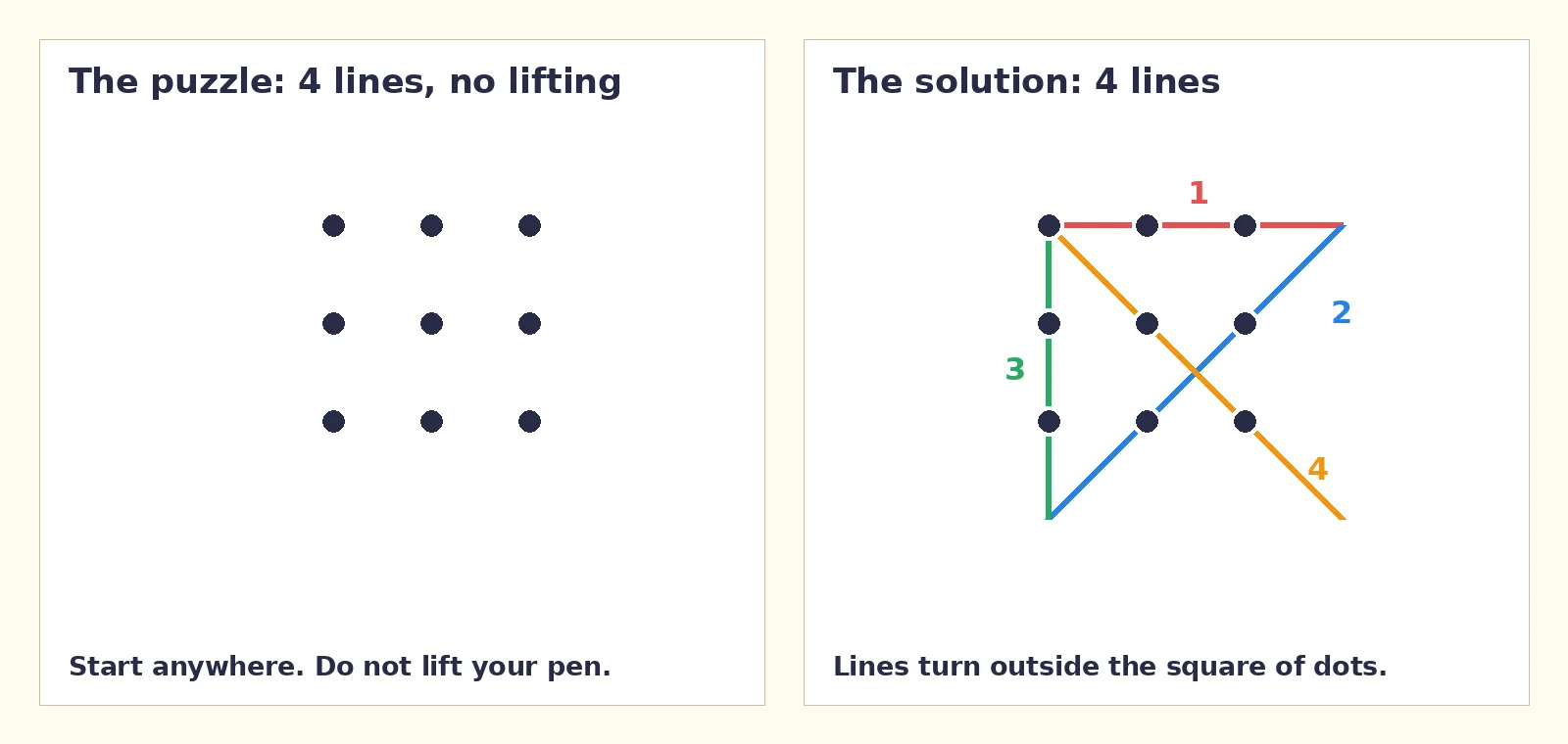 The nine-dot puzzle: a 3 by 3 grid of dots on the left, and on the right the solution using four connected straight lines that extend beyond the square of dots
