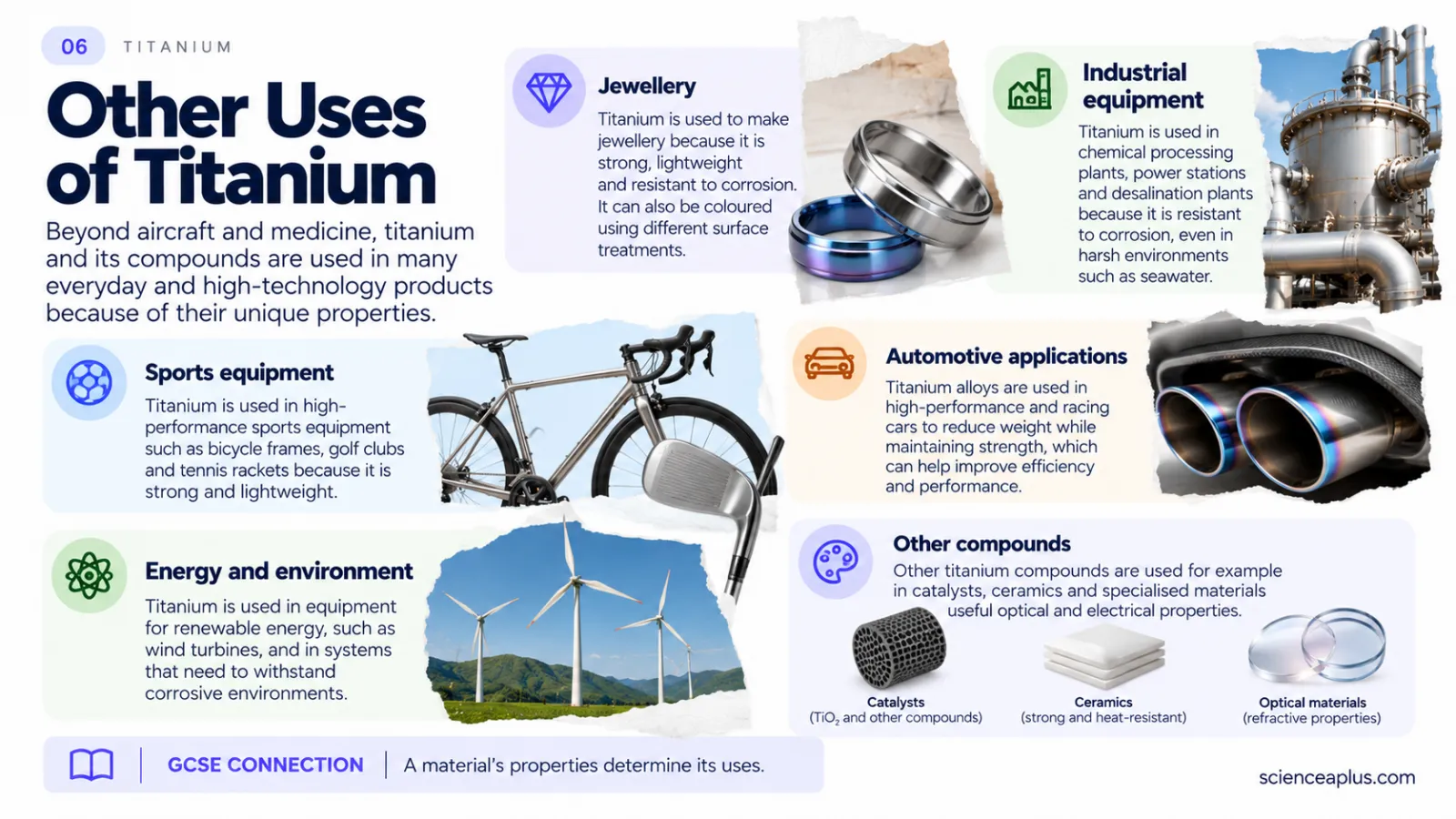 Infographic of other uses of titanium: jewellery, industrial plant, sport, cars, catalysts and ceramics
