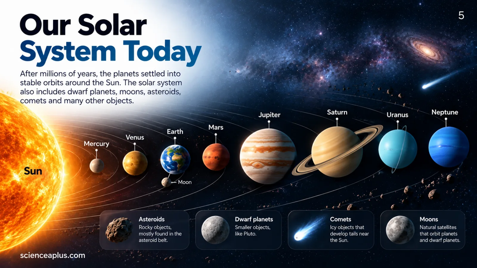 Our solar system today: the Sun, Mercury, Venus, Earth and the Moon, Mars, Jupiter, Saturn, Uranus and Neptune, plus asteroids, dwarf planets, comets and moons (not to scale)