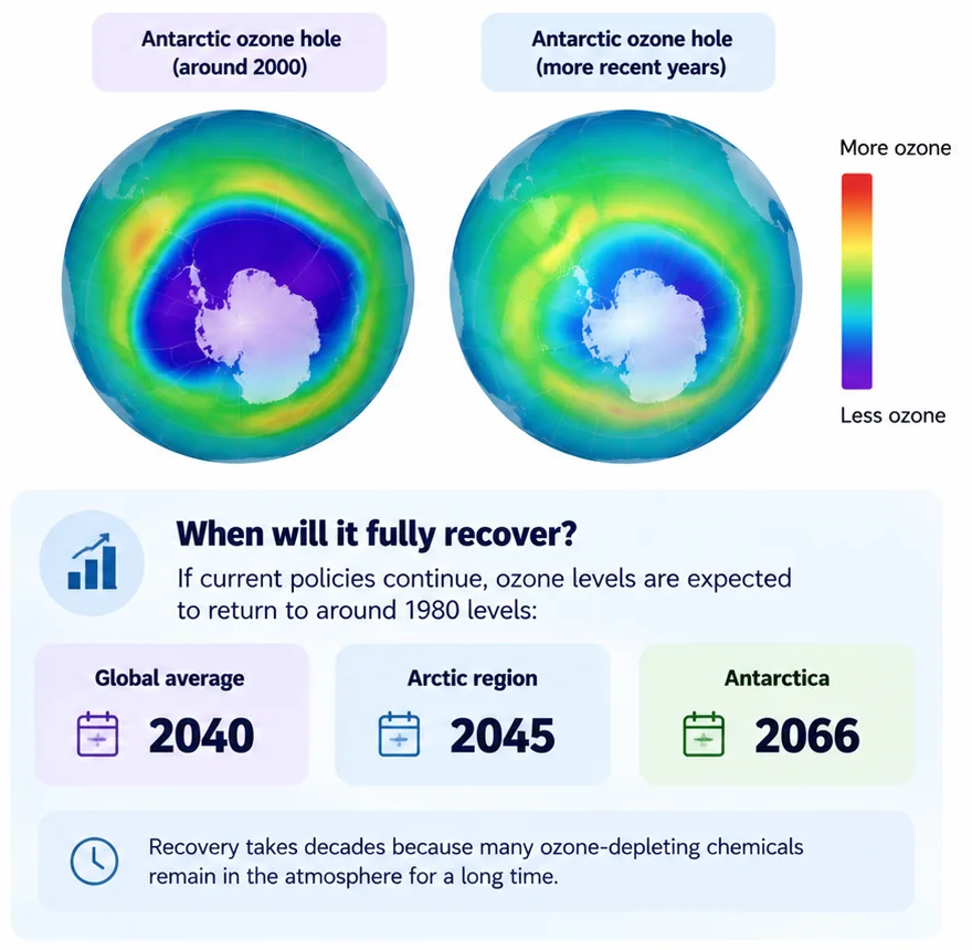 Infographic of projected years the ozone layer returns to 1980 levels: 2040 global, 2045 Arctic, 2066 Antarctica
