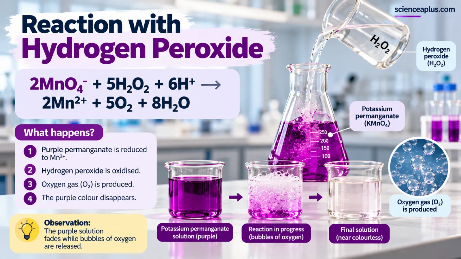 Reaction of potassium permanganate with hydrogen peroxide: 2MnO4− + 5H2O2 + 6H+ → 2Mn2+ + 5O2 + 8H2O; the purple solution fades while bubbles of oxygen are released