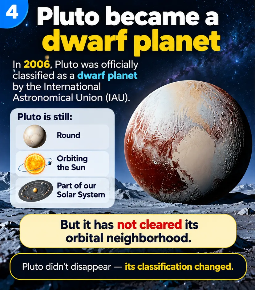 In 2006 the International Astronomical Union classified Pluto as a dwarf planet: it is still round, orbits the Sun and is part of our Solar System, but has not cleared its orbital neighbourhood