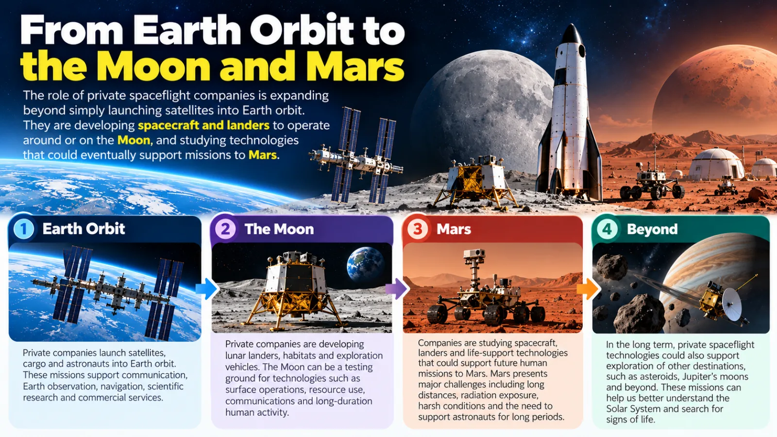 From Earth orbit to the Moon and Mars: private companies launch satellites and crews, develop lunar landers and study technologies for Mars and beyond