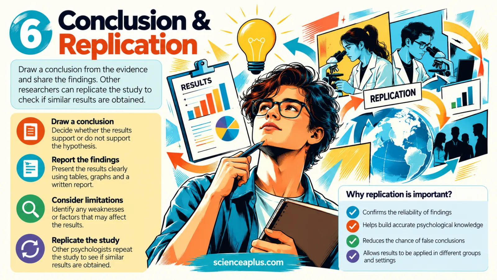 Infographic: step 6, conclusion and replication, showing how to draw a conclusion, report findings, consider limitations and replicate the study, and why replication matters for reliability