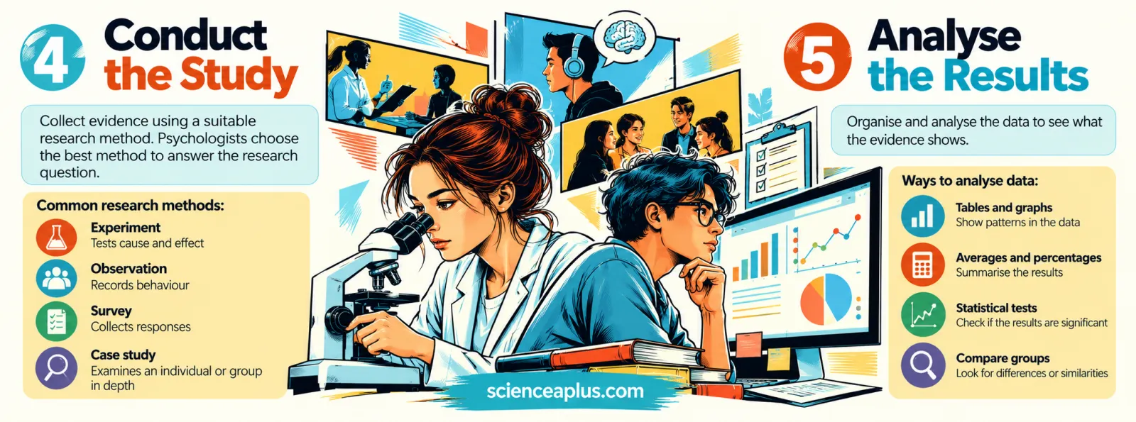 Infographic: steps 4 and 5 of psychological research, conducting the study with an experiment, observation, survey or case study, then analysing results with tables, graphs, averages, statistical tests and group comparisons