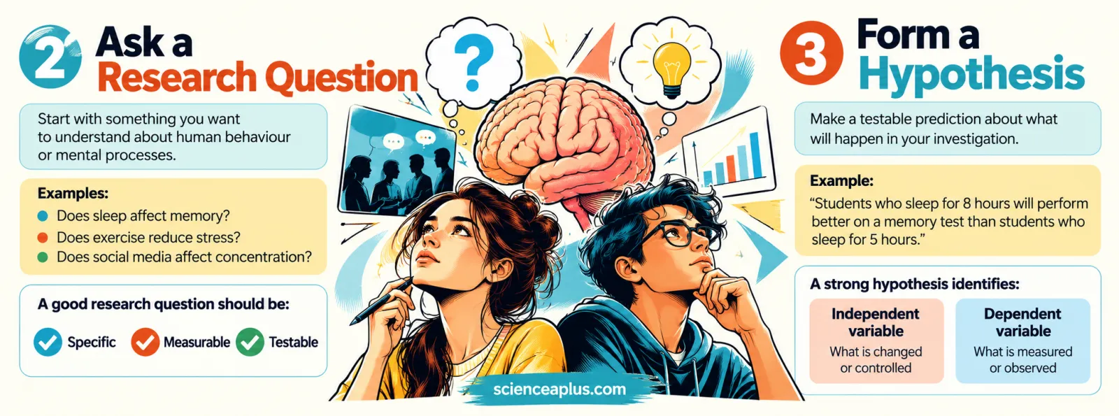 Infographic: steps 2 and 3 of psychological research, asking a specific, measurable, testable research question and forming a hypothesis with an independent and a dependent variable, using a sleep and memory example