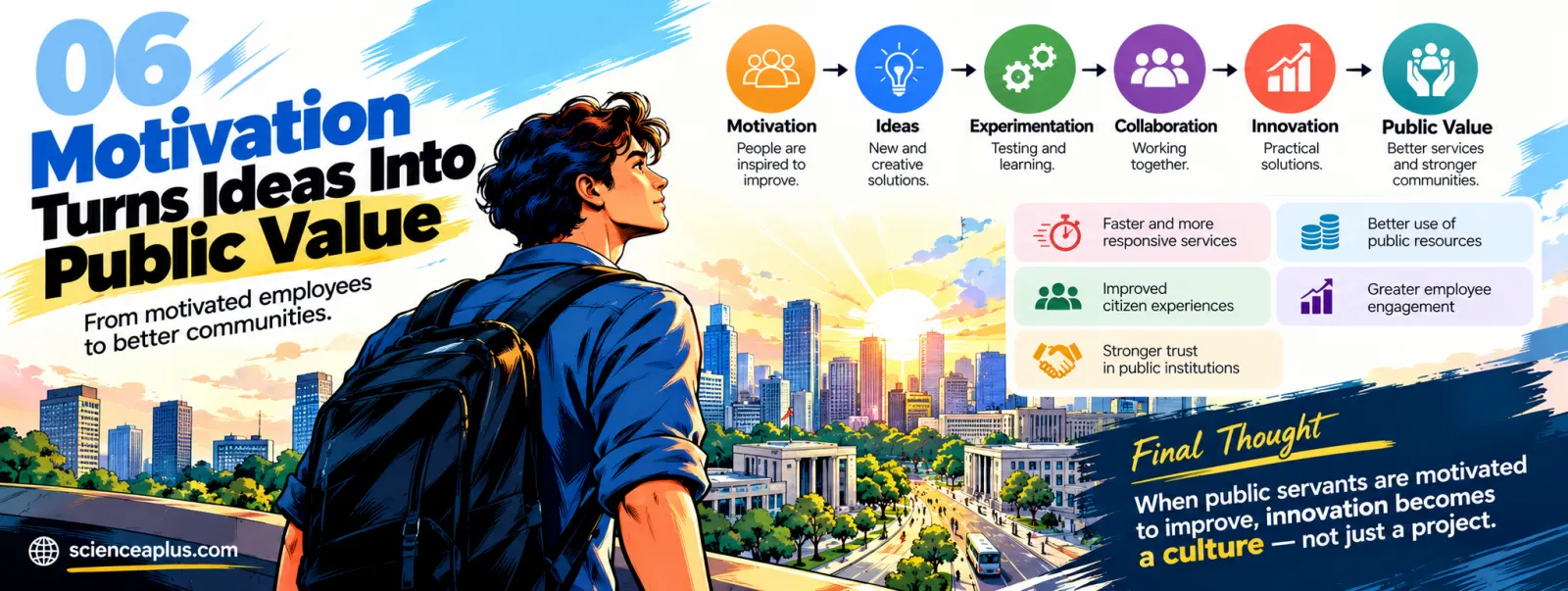 Flow diagram: motivation leads to ideas, experimentation, collaboration, innovation and finally public value such as better services and stronger trust in public institutions