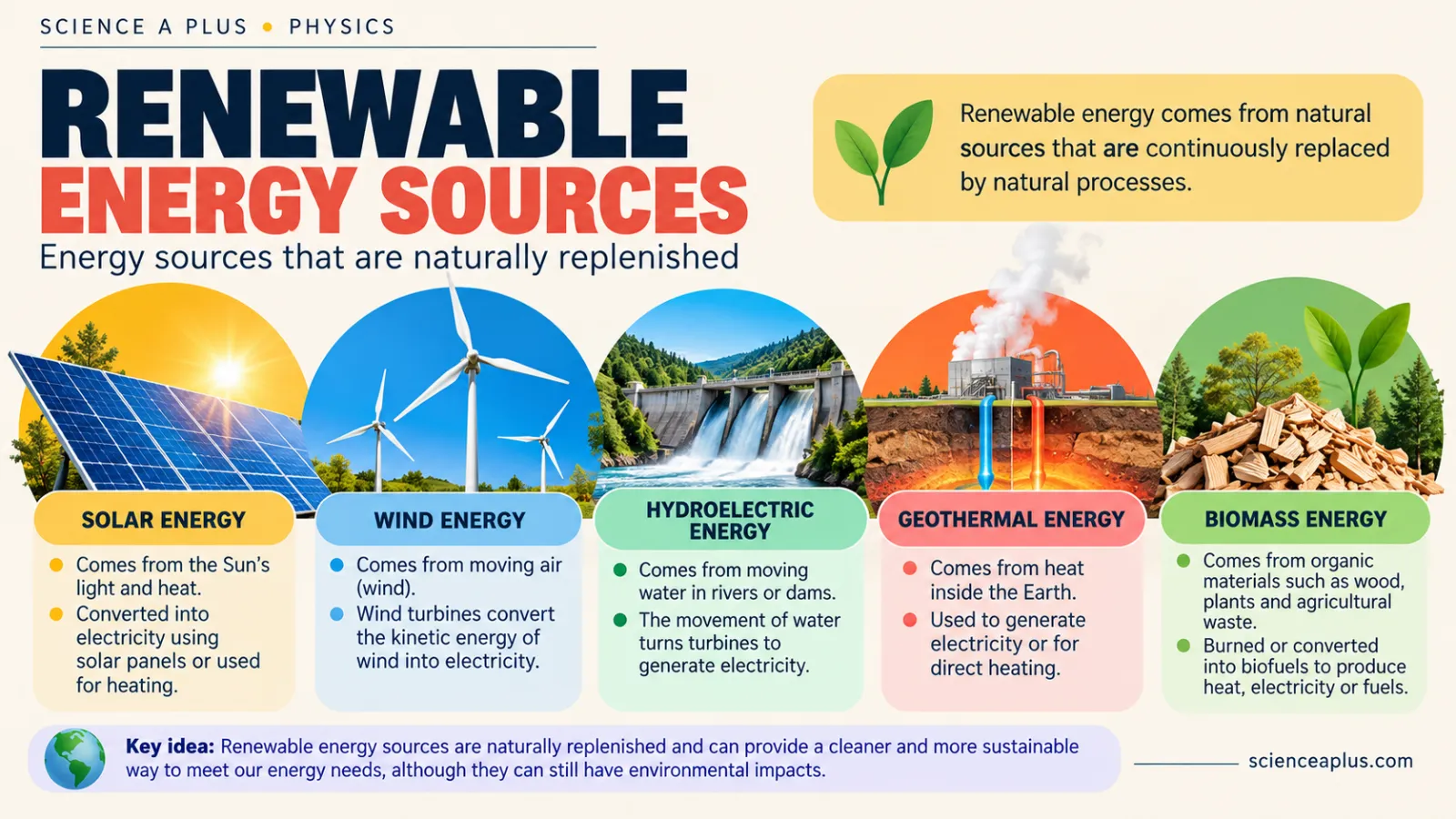 Infographic of five renewable energy sources: solar, wind, hydroelectric, geothermal and biomass