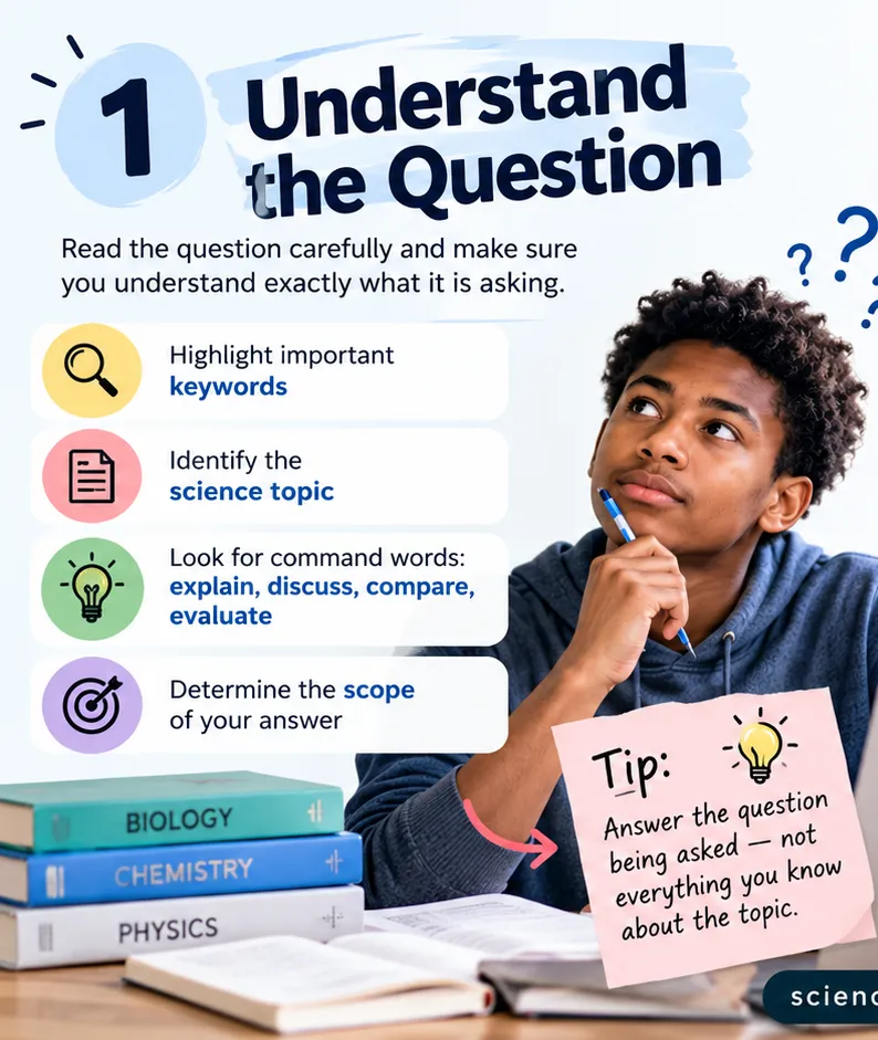 Step 1 infographic: understand the question by highlighting keywords, identifying the science topic, looking for command words such as explain, justify, compare and evaluate, and deciding the scope of the answer