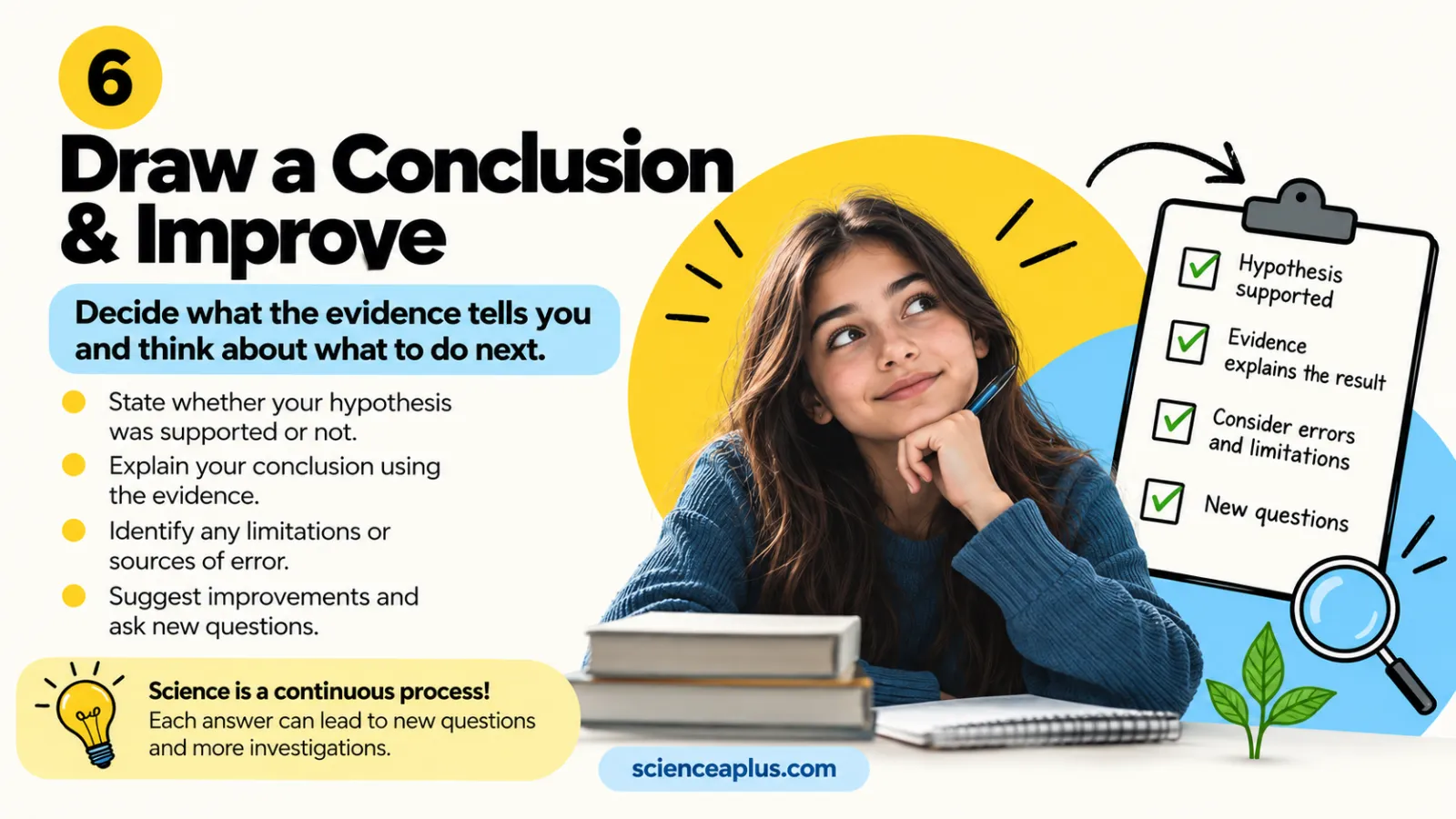 Infographic of step 6 of the scientific method: draw a conclusion and improve, with a checklist of hypothesis supported, evidence explains the result, errors and limitations, and new questions