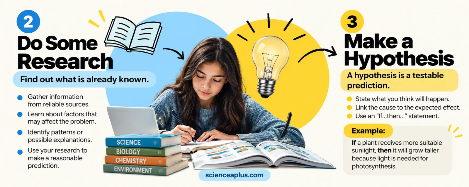 Infographic of steps 2 and 3 of the scientific method: do some research, gathering information from reliable sources, and make a hypothesis using an If then statement