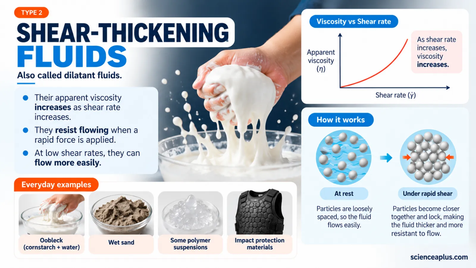 Infographic on shear-thickening (dilatant) fluids such as oobleck: viscosity rises with shear rate as particles crowd together