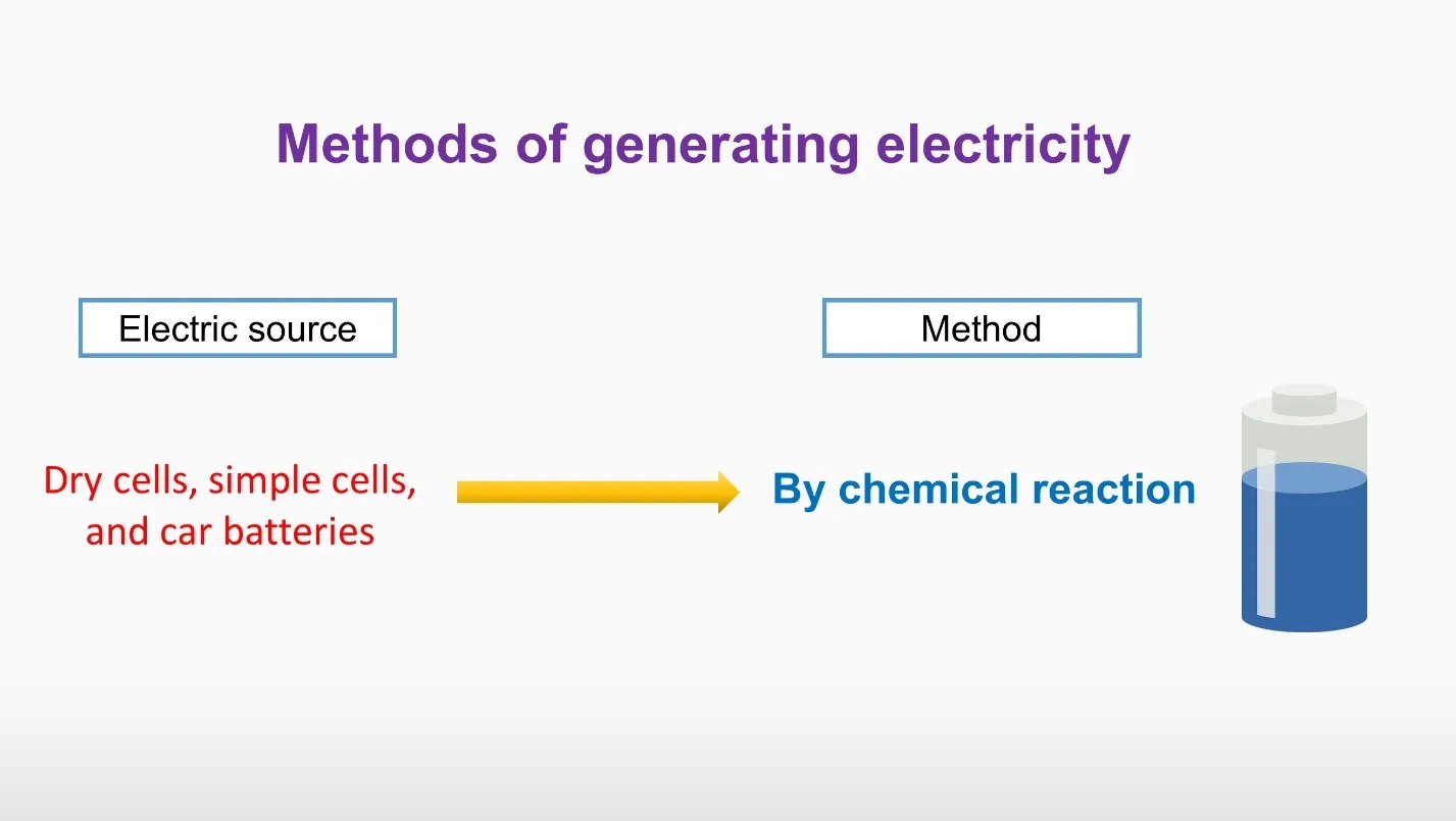 Slide titled Methods of generating electricity: dry cells, simple cells and car batteries produce electricity by chemical reaction