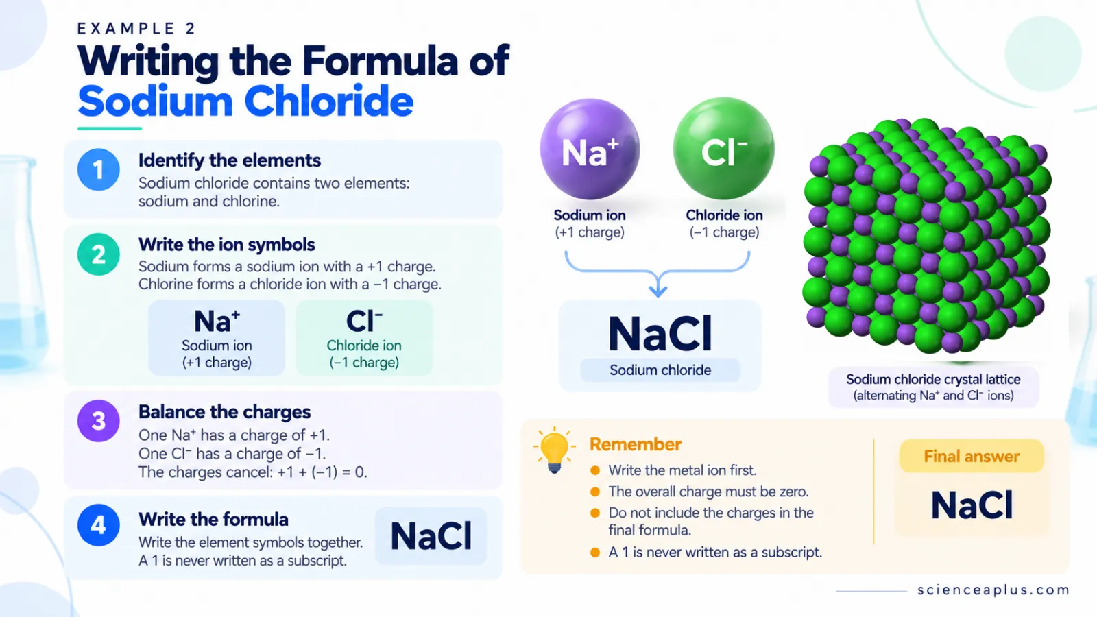 Writing the formula of sodium chloride: Na+ and Cl− ions combine 1:1 to give NaCl, shown with an alternating ionic lattice