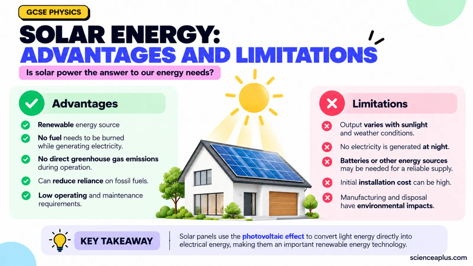 Infographic listing advantages of solar energy (renewable, no fuel burned, no direct greenhouse gas emissions, low running costs) and limitations (varies with weather, nothing at night, may need batteries, high installation cost, manufacturing and disposal impacts)