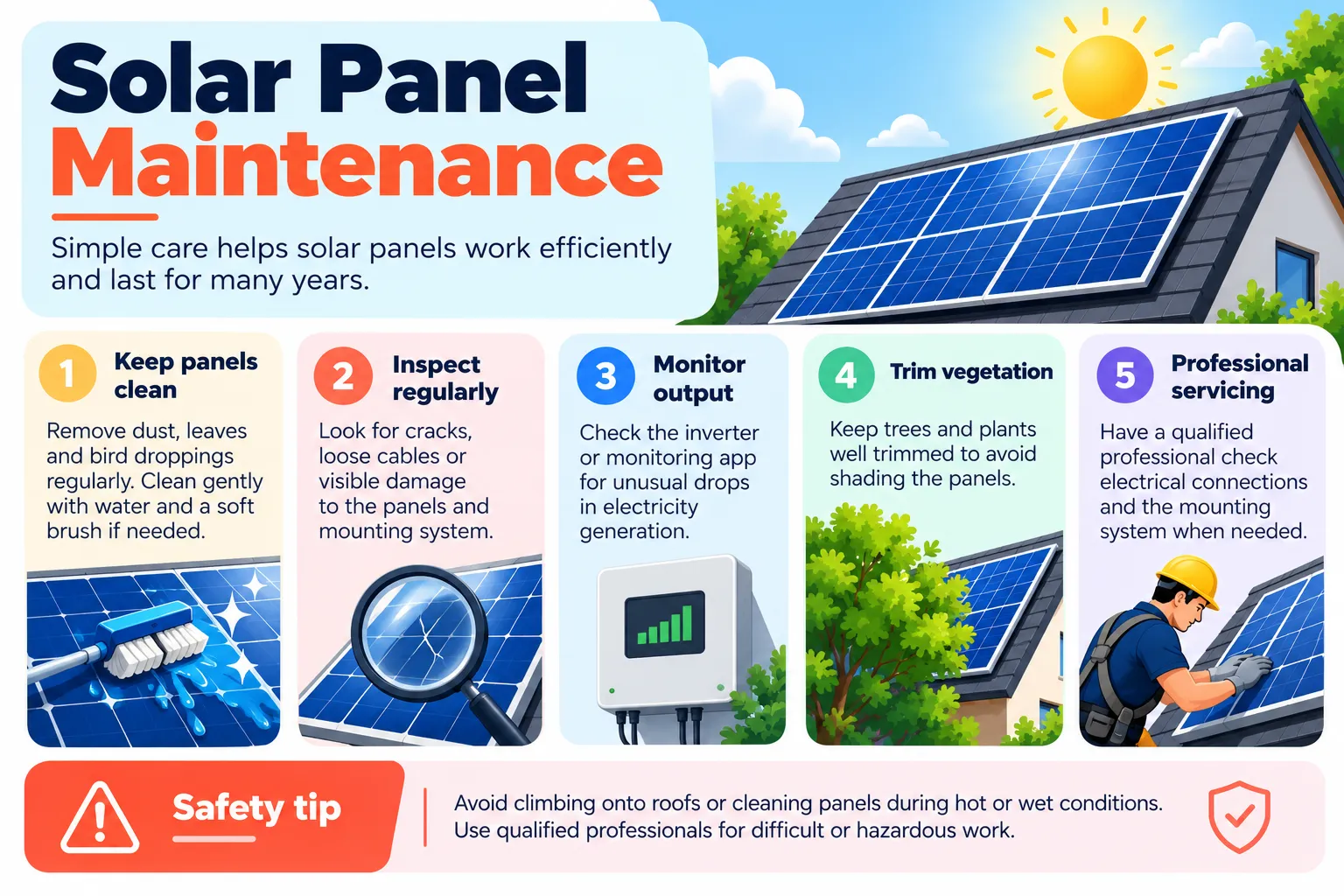 Infographic of five solar panel maintenance steps: keep panels clean, inspect regularly, monitor output, trim vegetation, professional servicing, with a safety tip
