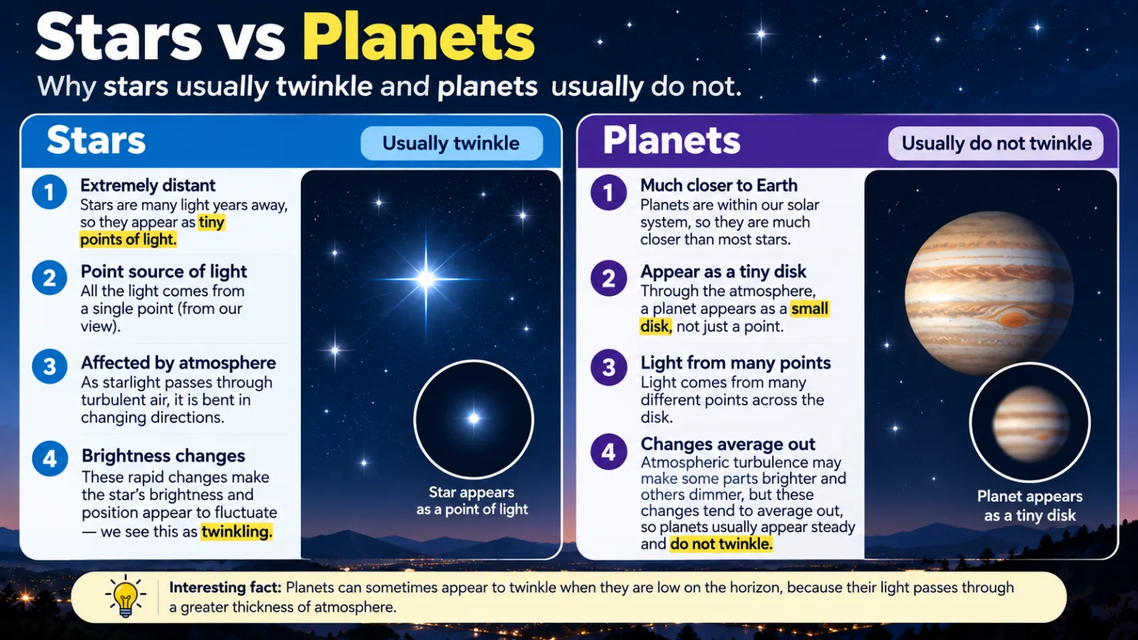 Stars versus planets: stars are extremely distant point sources affected by the atmosphere and usually twinkle; planets are closer, appear as tiny discs and usually do not twinkle