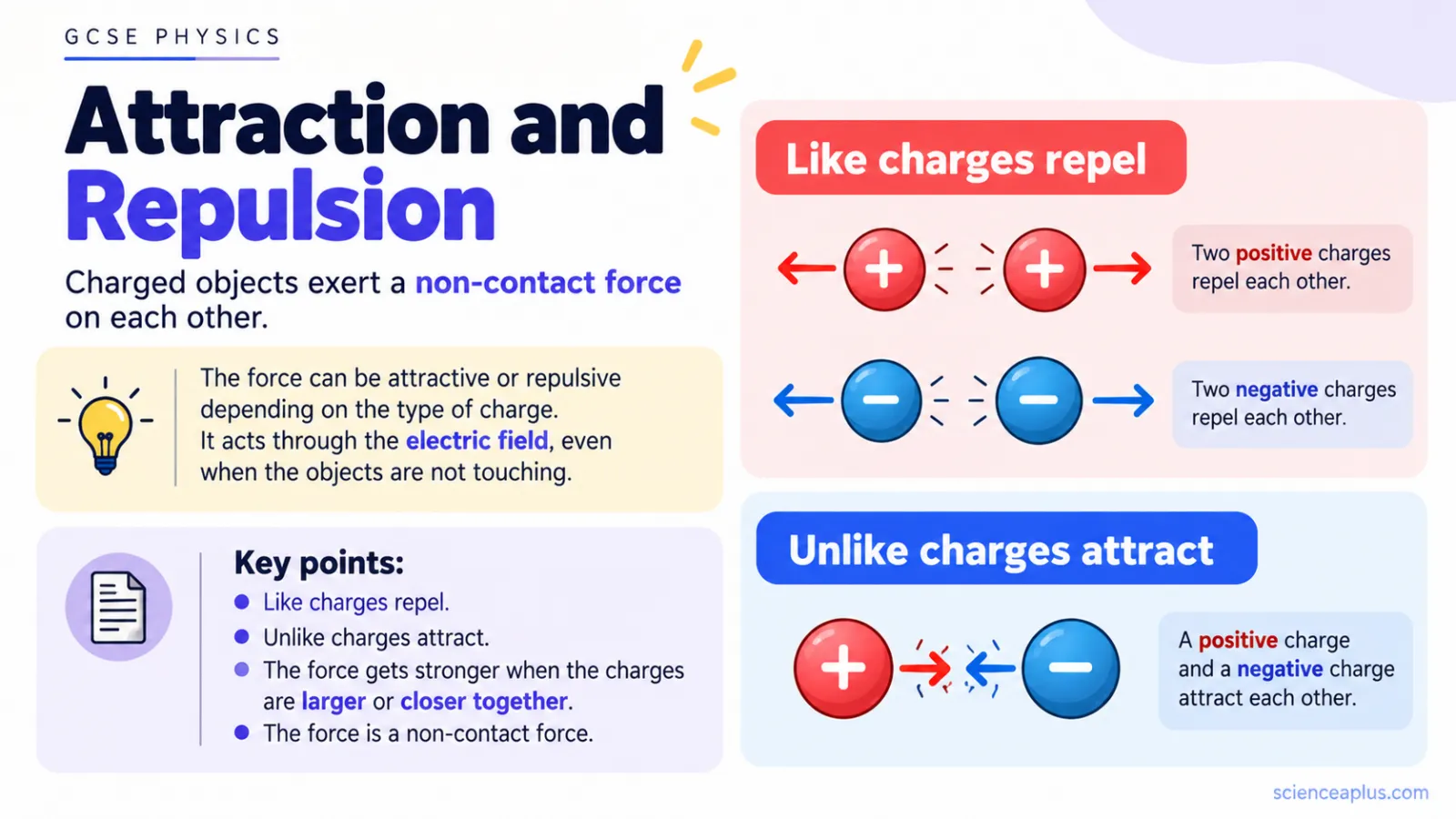 Diagram showing two positive charges repelling, two negative charges repelling and a positive and a negative charge attracting
