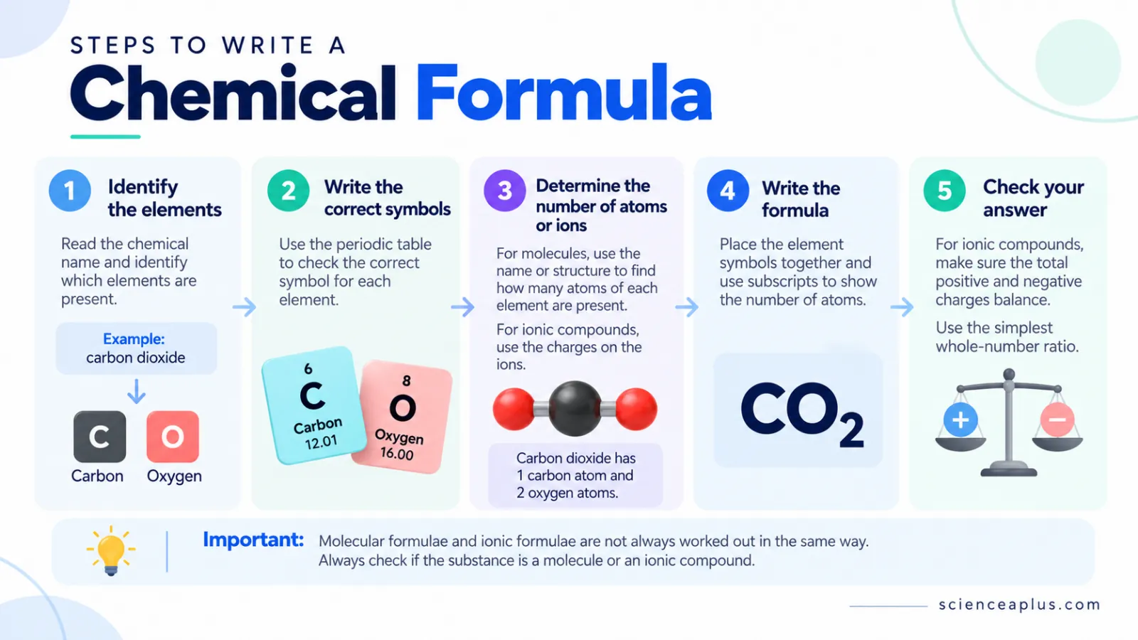 Five steps to write a chemical formula: identify the elements, write symbols, find the number of atoms or ions, write the formula, check