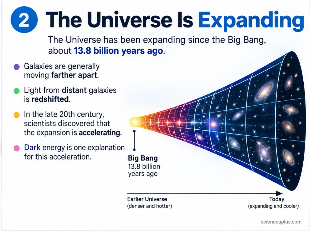 The universe is expanding: since the Big Bang about 13.8 billion years ago, galaxies have been moving farther apart and their light is red-shifted; the expansion is accelerating