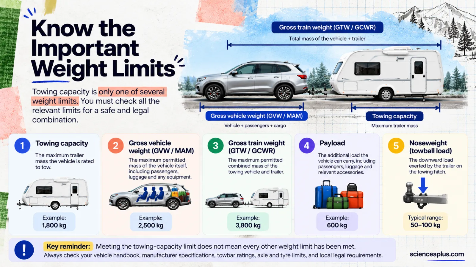 Infographic of five towing weight limits: towing capacity, gross vehicle weight (MAM), gross train weight, payload and noseweight, with example figures
