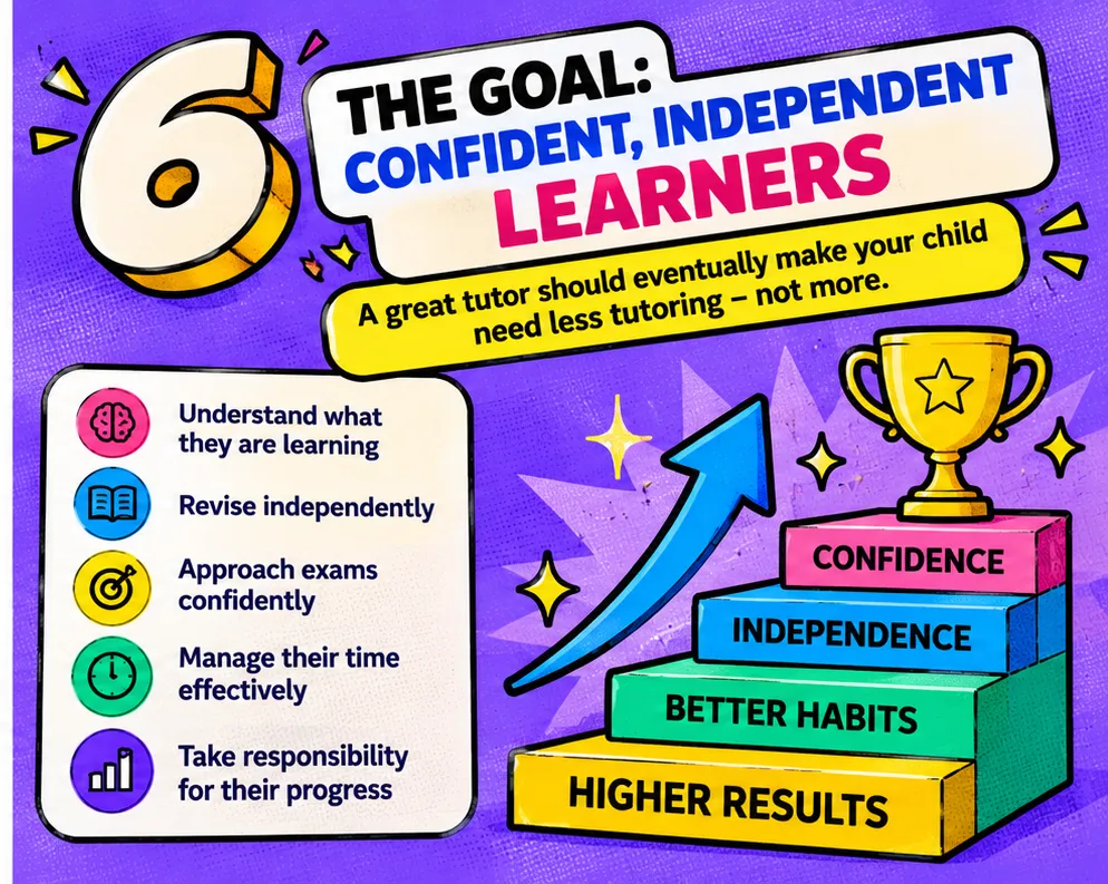 Infographic: the goal is a confident independent learner, climbing steps from higher results through better habits and independence to confidence