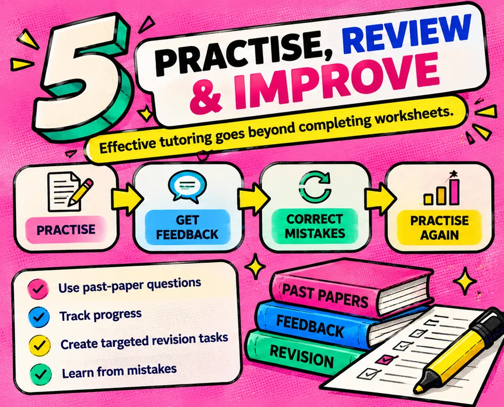 Infographic of the practise, get feedback, correct mistakes, practise again cycle, with past-paper questions, tracking progress and learning from mistakes