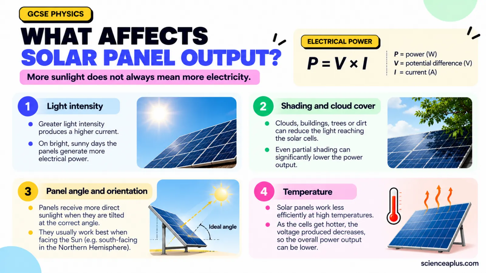 Infographic of four factors that affect solar panel output: light intensity, shading and cloud cover, panel angle and orientation, and temperature, with the equation P = V × I