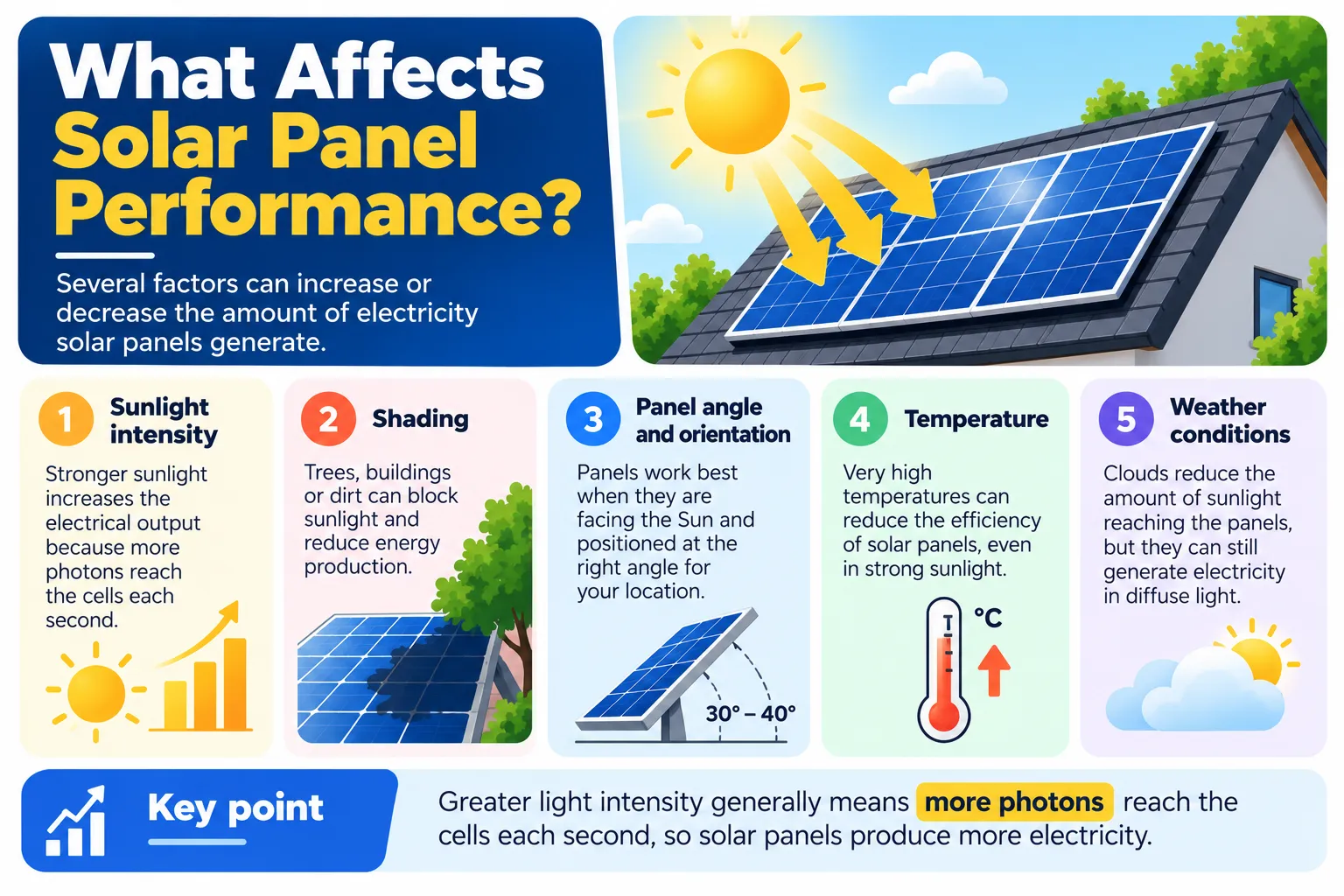 Infographic of five factors affecting solar panel performance: sunlight intensity, shading, panel angle and orientation, temperature, weather