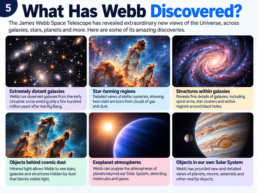 What has Webb discovered: extremely distant galaxies, star-forming regions, structures within galaxies, objects behind cosmic dust, exoplanet atmospheres and objects in our solar system