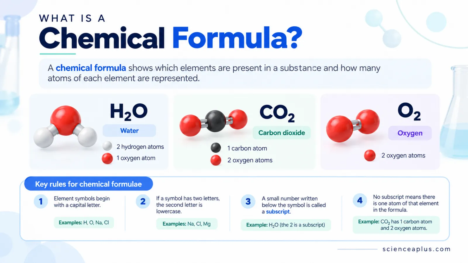 What is a chemical formula: H2O, CO2 and O2 with atom counts, plus four rules for symbols and subscripts