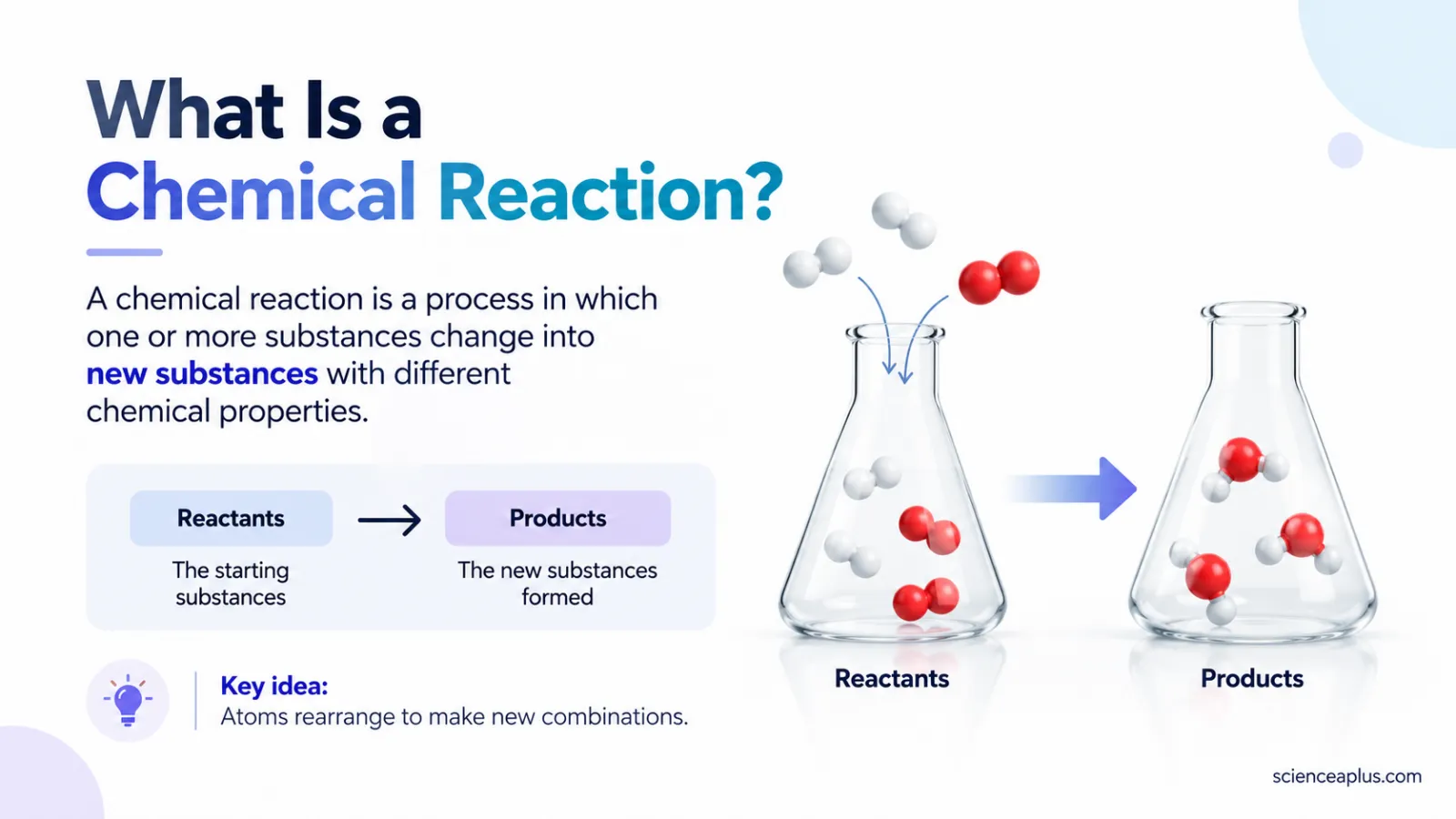 What Is a Chemical Reaction? Signs, Types and Examples