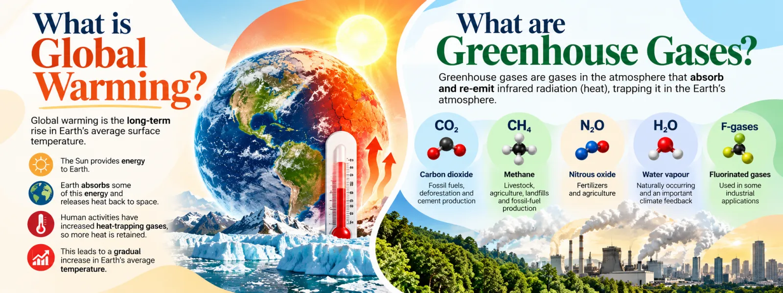 What is global warming and what are greenhouse gases: carbon dioxide, methane, nitrous oxide, water vapour and fluorinated gases with their main sources