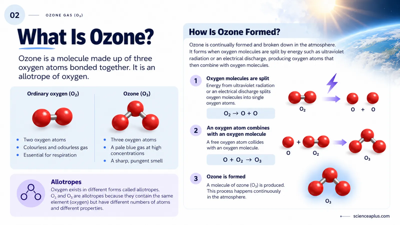 Infographic comparing oxygen O2 and ozone O3 molecules and showing how ozone forms when oxygen molecules are split