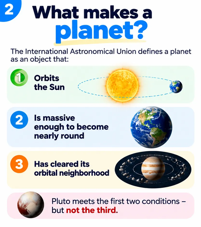 What makes a planet: the IAU says a planet orbits the Sun, is massive enough to become nearly round, and has cleared its orbital neighbourhood; Pluto meets the first two conditions but not the third
